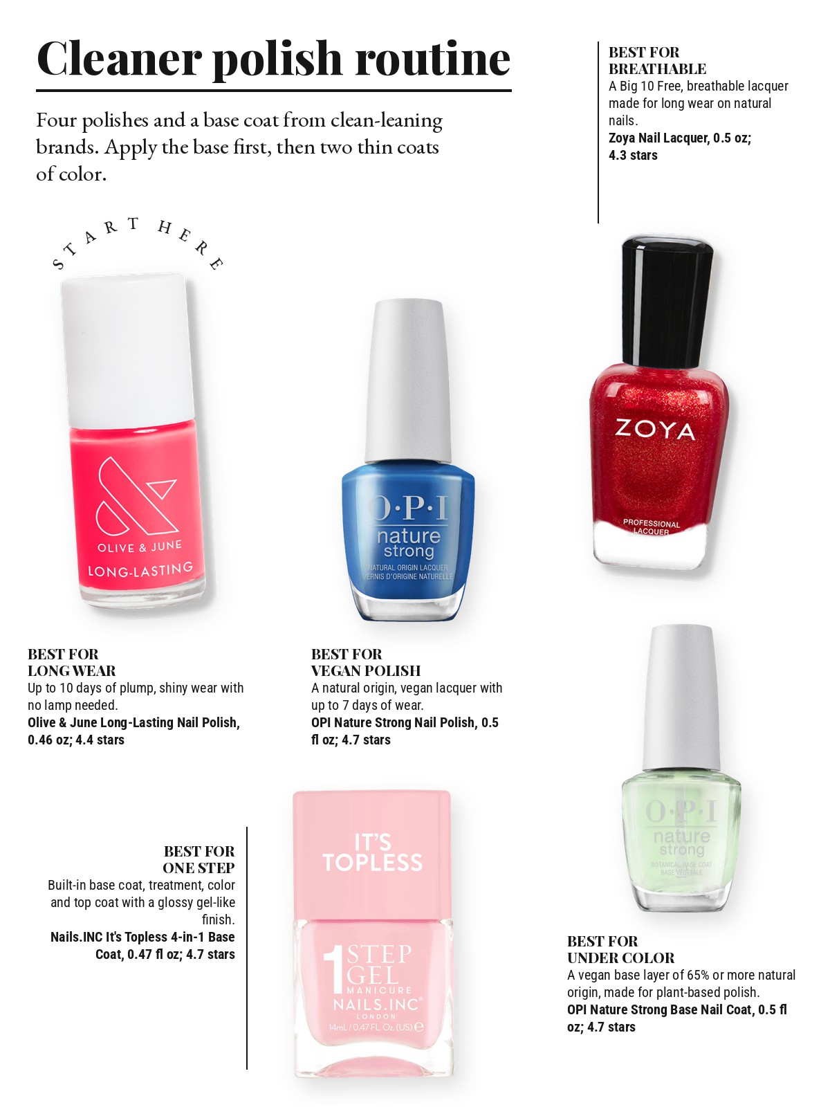 Magazine-style product test page with five cut-out products and a best-for note on each: Olive & June Long-Lasting Nail Polish; Zoya Nail Lacquer; OPI Nature Strong Nail Polish; Nails.INC It's Topless 4-in-1 Base Coat, Treatment, Color and Top Coat 1-Step Gel Nail Polish; OPI Nature Strong Base Nail Coat