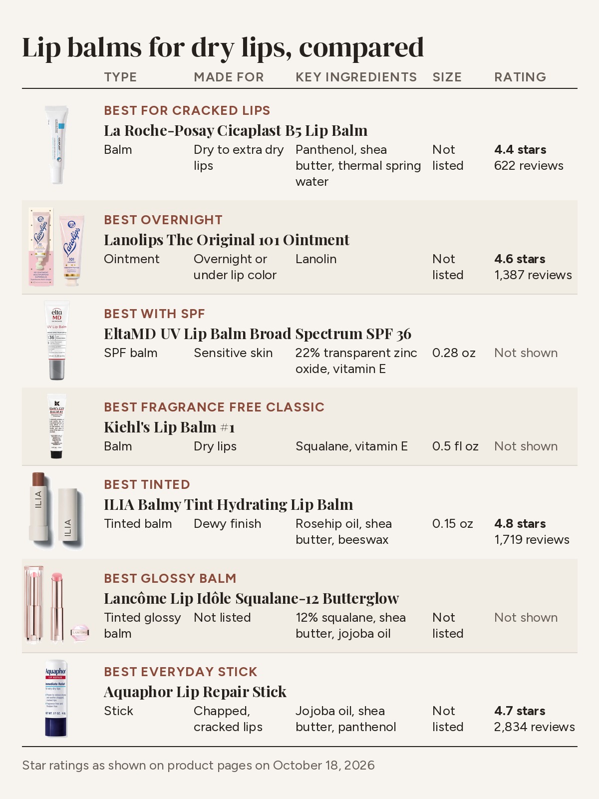 Comparison table of lip balms for dry lips by type, made for, key ingredients, size and star rating