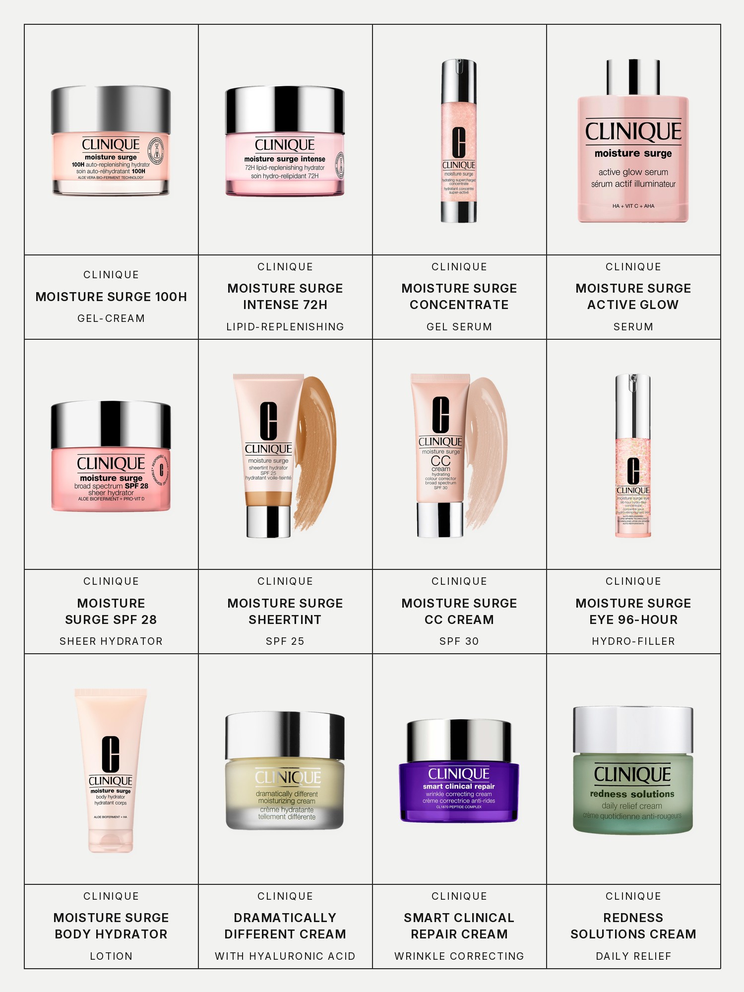 Twelve boxes on a pale grey page, one for each product in this edit, each with its brand and name printed below: Clinique Moisture Surge 100H Auto-Replenishing Hydrator Gel-Cream Moisturizer with Hyaluronic Acid, Clinique Moisture Surge Intense 72H Lipid-Replenishing Hydrator Cream Moisturizer, Clinique Moisture Surge Hydrating Supercharged Concentrate Gel Serum, Clinique Moisture Surge Active Glow Serum with Hyaluronic Acid, Clinique Moisture Surge Broad Spectrum Sunscreen SPF 28 Sheer Hydrator Moisturizer, Clinique Moisture Surge Sheertint Hydrator Broad Spectrum SPF 25 Tinted Moisturizer, Clinique Moisture Surge CC Cream Hydrating Color Corrector Broad Spectrum SPF 30, Clinique Moisture Surge Eye 96-Hour Hydro-Filler Hydrating Concentrate, Clinique Moisture Surge Body Hydrator Lotion with Hyaluronic Acid, Clinique Dramatically Different Moisturizing Face Cream with Hyaluronic Acid, Clinique Smart Clinical Repair Wrinkle Correcting Anti-Aging Cream with Peptides and Clinique Redness Solutions Daily Relief Cream with Microbiome Technology.