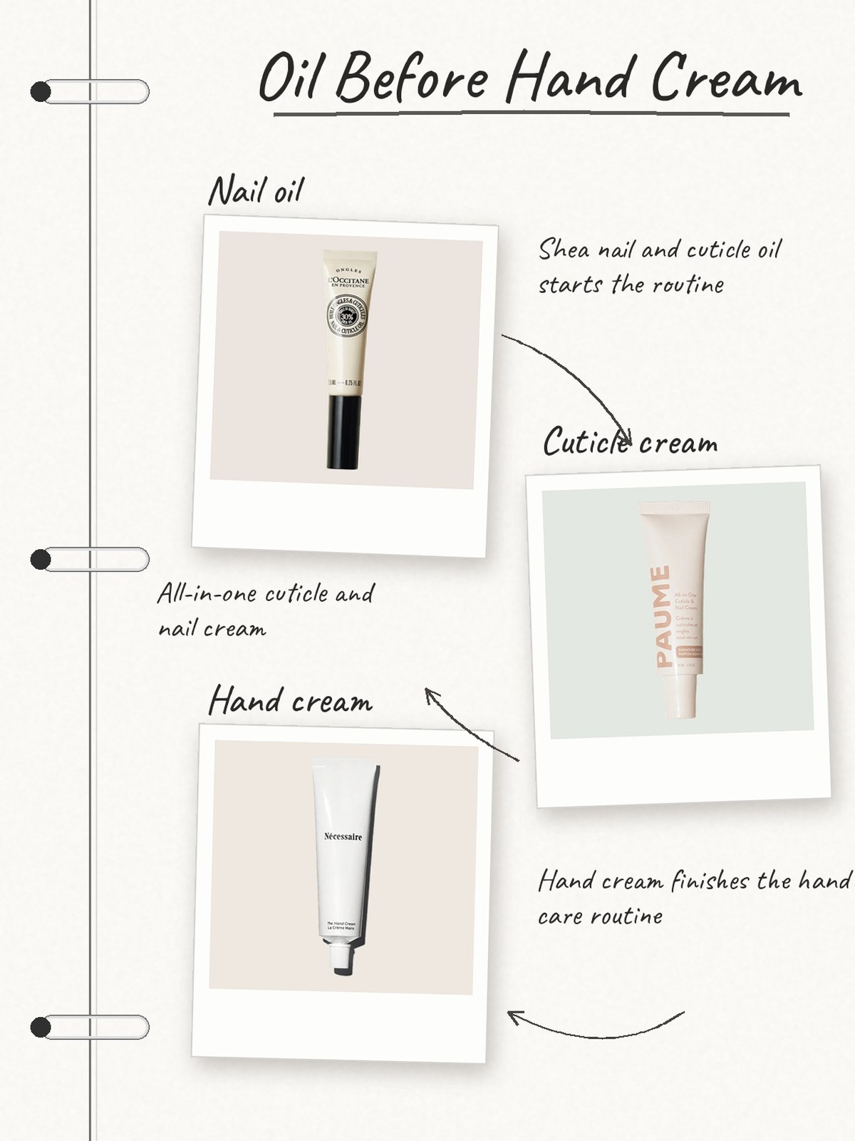 Notebook-polaroid nail-care routine featuring L’Occitane nail oil, Paume cuticle cream, and Nécessaire hand cream.