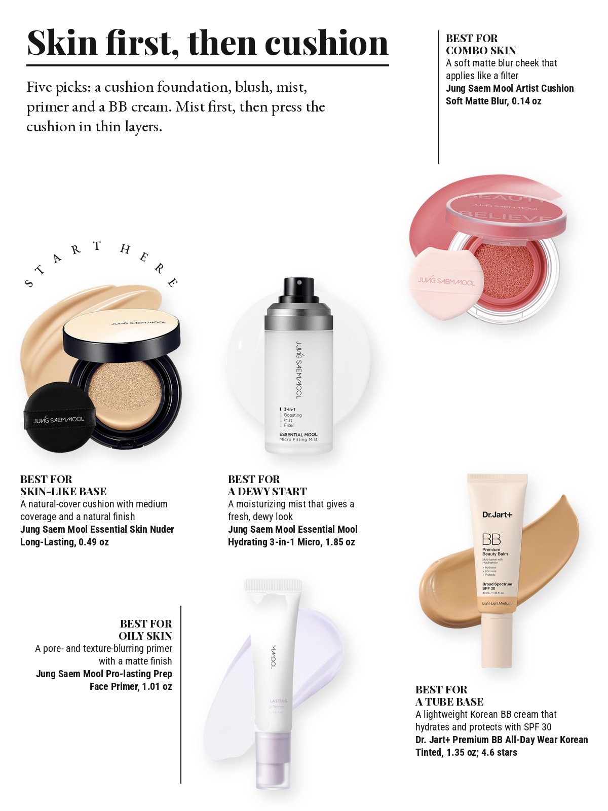 Magazine-style product test page with five cut-out products and a best-for note on each: JUNG SAEM MOOL Essential Skin Nuder Long-Lasting Hydrating Compact Cushion Foundation; JUNG SAEM MOOL Artist Cushion Soft Matte Blur Long-lasting Blush; JUNG SAEM MOOL Essential Mool Hydrating 3-in-1 Micro Fitting Mist; JUNG SAEM MOOL Pro-lasting Prep Face Primer; Dr. Jart+ Premium BB All-Day Wear Korean Tinted Moisturizer