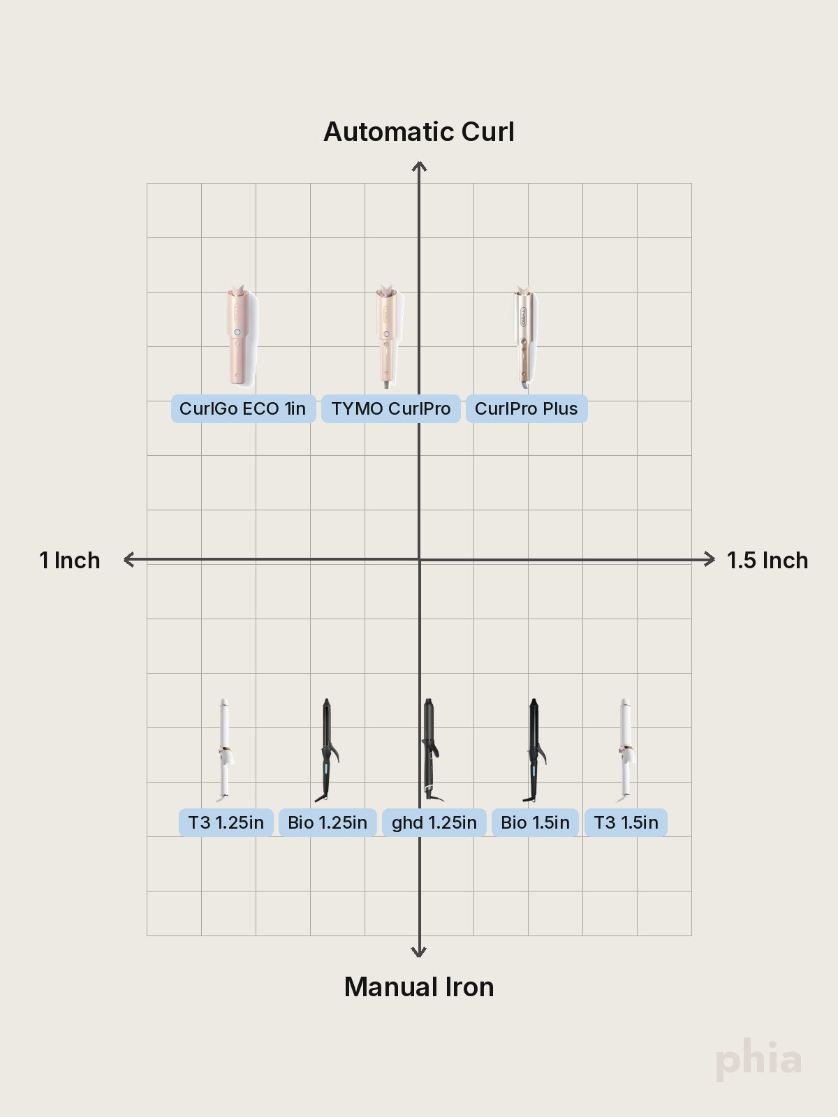 A comparison chart comparing TYMO automatic curlers with curling irons from Bio Ionic, T3, and ghd.
