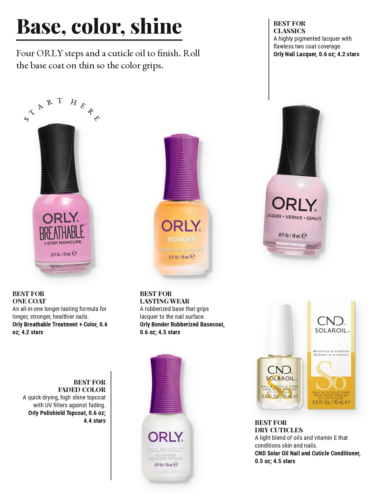 Magazine-style product test page with five cut-out products and a best-for note on each: Orly Breathable Treatment + Color; Orly Nail Lacquer; Orly Bonder Rubberized Basecoat; Orly Polishield Topcoat; CND 0.5 oz Solar Oil Nail and Cuticle Conditioner