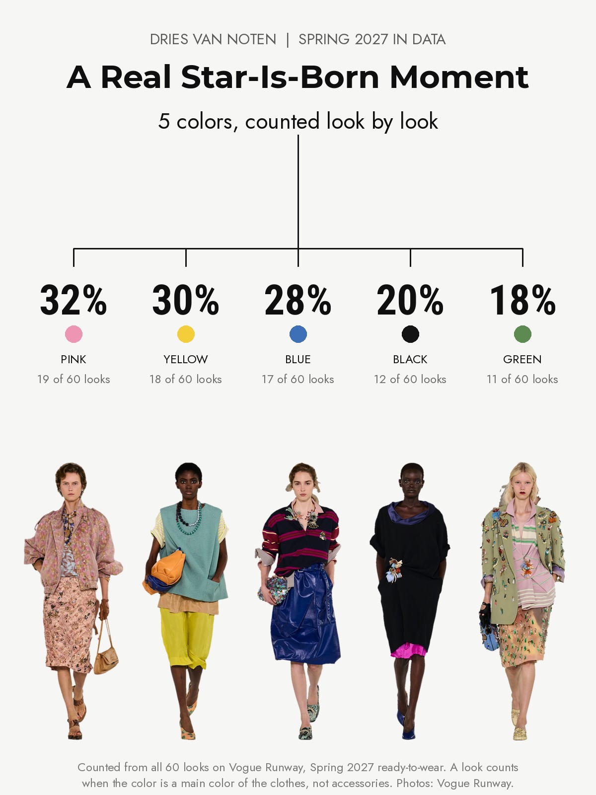 Dries Van Noten Spring 2027 runway: five colors counted from every look