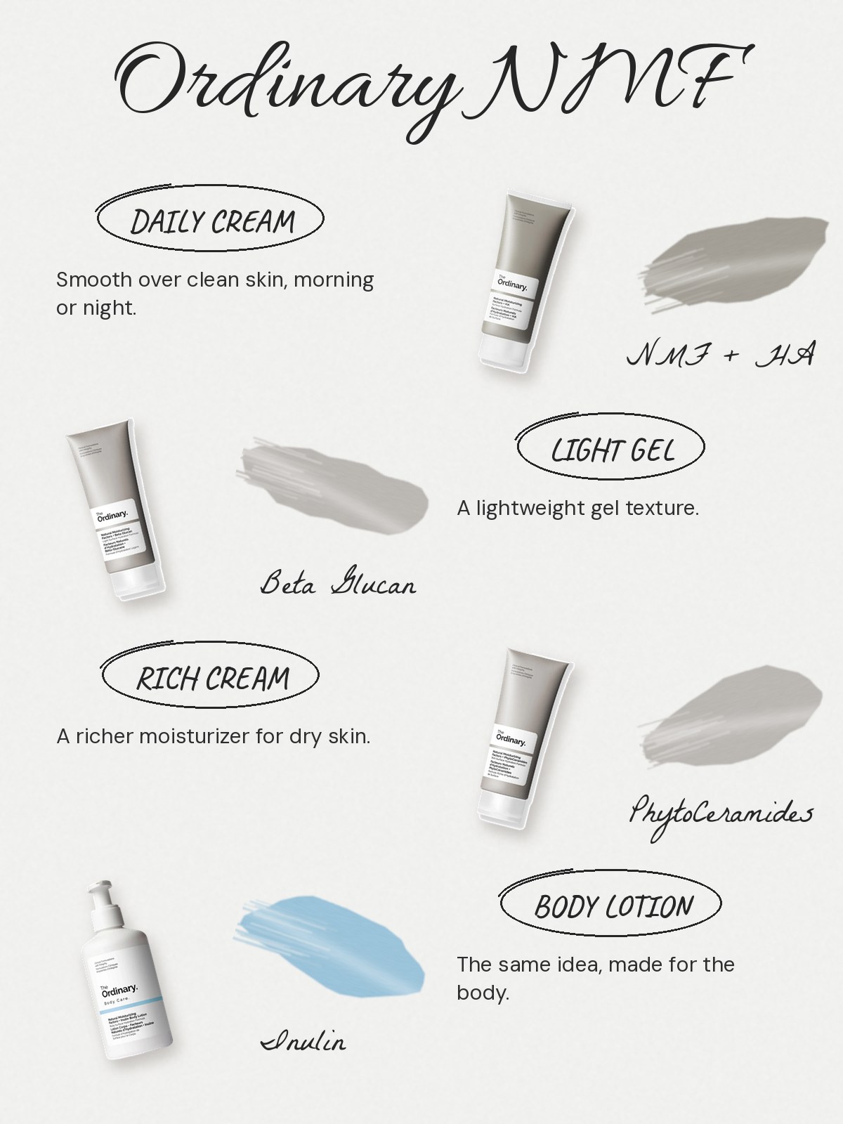 FAQ chart: The Ordinary Natural Moisturizing Factors + HA. Can I use The Ordinary Natural Moisturizing Factors + HA with a serum? Yes. It is a moisturizer, so it goes after serums such as the Hyaluronic Acid 2% + B5 Hydrating Serum. What is in it? The brand's page lists sodium hyaluronate, arginine, sodium PCA, lactates, glycerin, urea and allantoin. Which texture should I choose? The Beta Glucan version is a lightweight gel and the PhytoCeramides version is richer. The brand says the line replenishes skin's own moisturizing factors without feeling greasy.