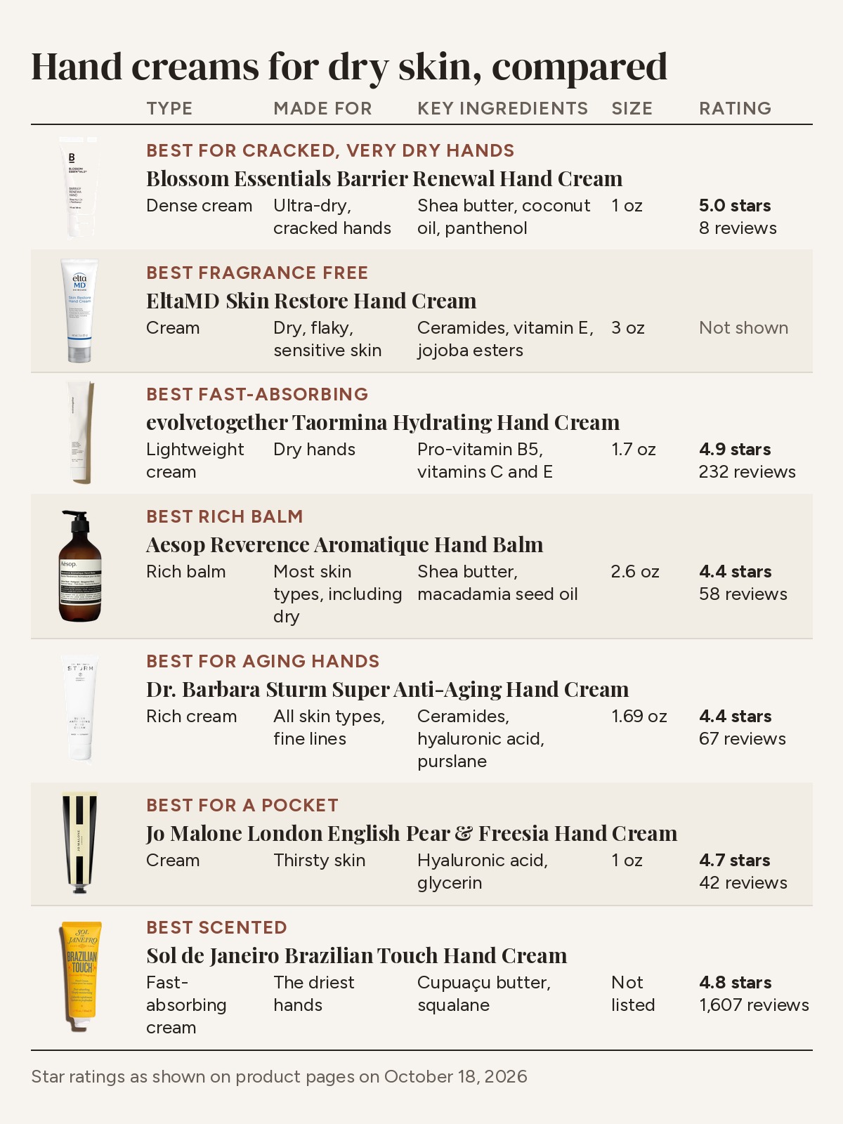 Comparison table of hand creams for dry skin by type, made for, key ingredients, size and star rating