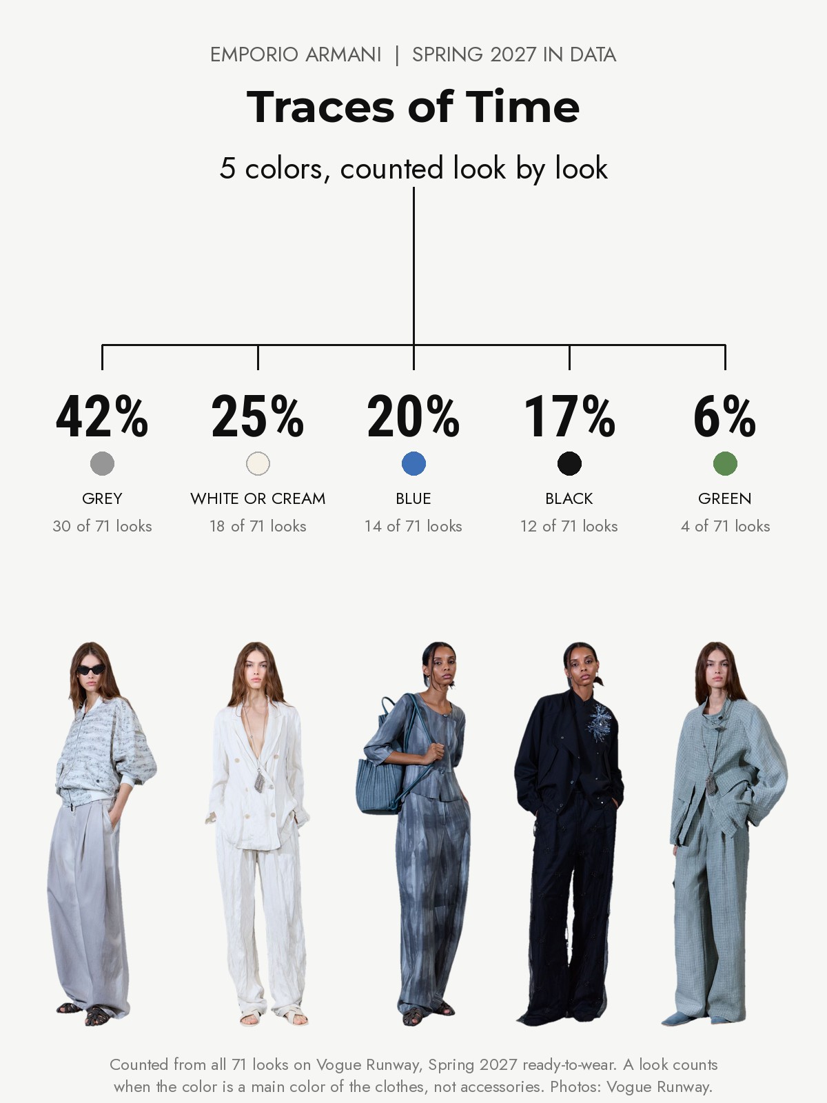 Emporio Armani Spring 2027 runway: five colors counted from every look