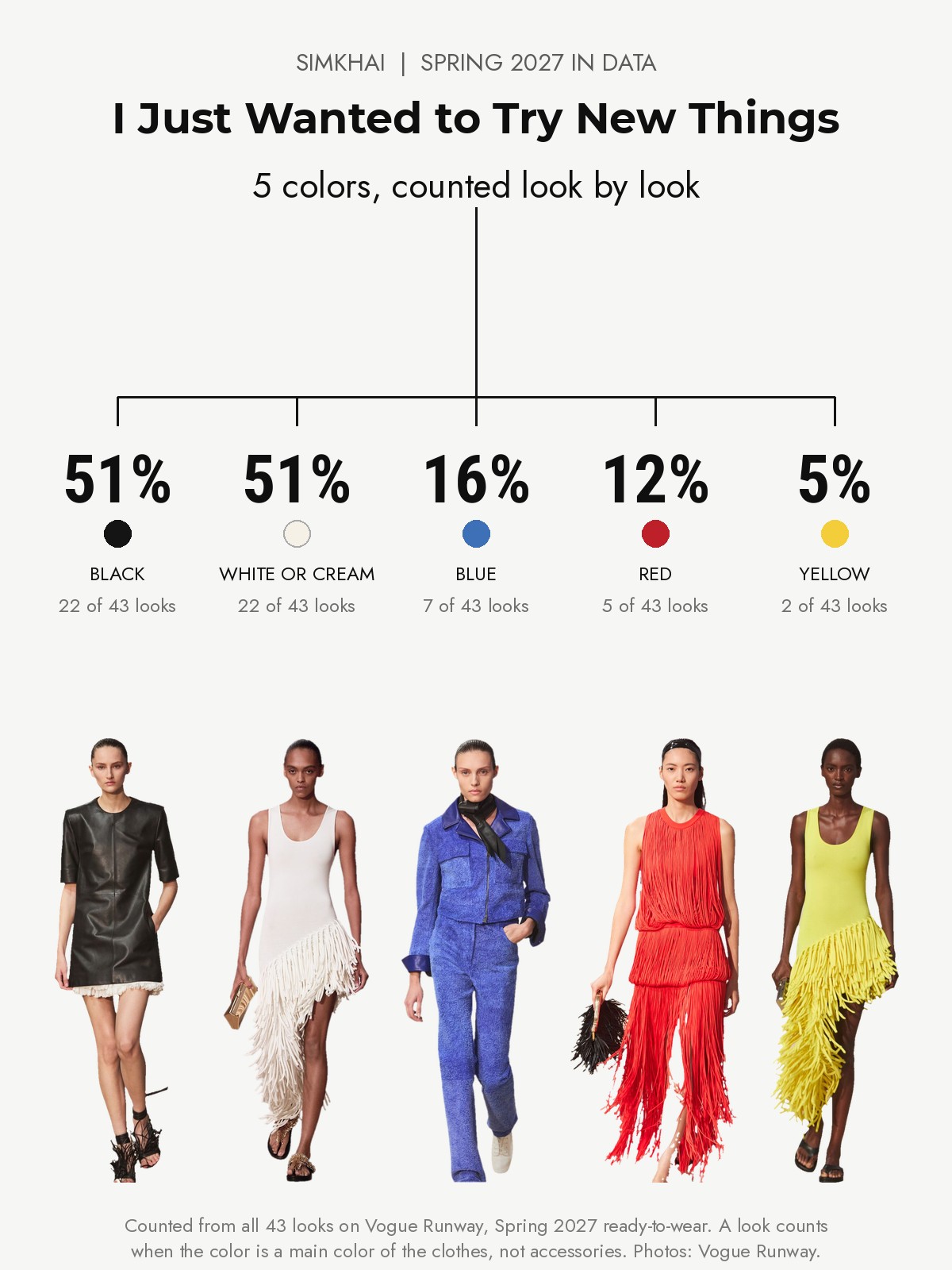Simkhai Spring 2027 runway: five colors counted from every look