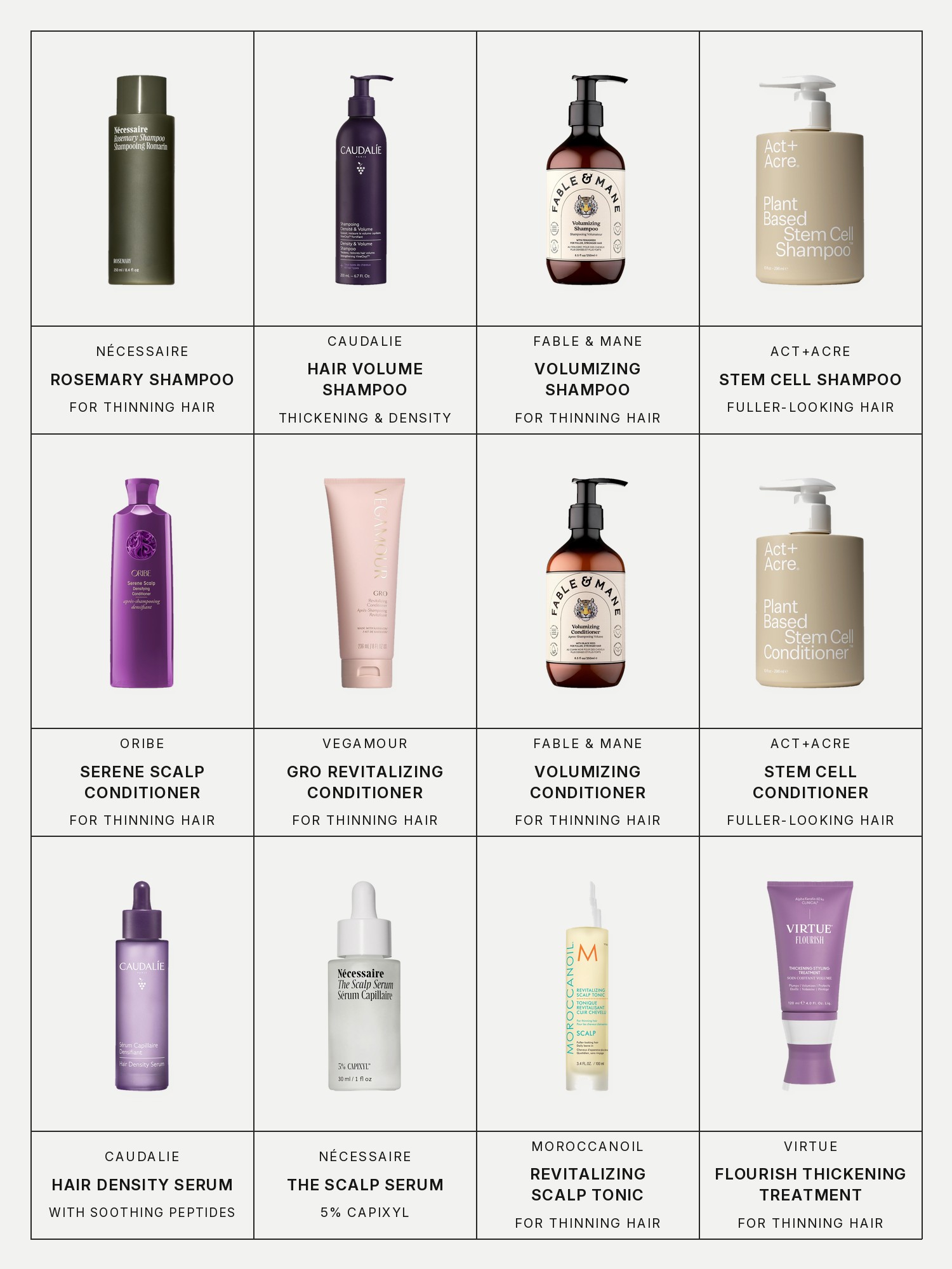 Twelve boxes on a pale grey page, one for each product in this edit, each with its brand and name printed below: Nécessaire Rosemary Shampoo For Thinning Hair, Caudalie Hair Volume Shampoo for Hair Thickening and Density, Fable & Mane Volumizing Shampoo for Fine, Dry, Thinning Hair, Act+Acre Stem Cell Shampoo For Thicker+ Fuller-Looking Hair, Oribe Serene Scalp Densifying Conditioner for Thinning Hair, Vegamour Gro Revitalizing Conditioner for Thinning Hair, Fable & Mane Volumizing Conditioner for Fine, Dry, Thinning Hair, Act+Acre Stem Cell Conditioner For Thicker+ Fuller-Looking Hair, Caudalie Hair Density Serum for All Types of Hair Thinning with Soothing Peptides, Nécessaire The Scalp Serum - 5% Capixyl For Thicker, Fuller, Healthier Hair, Moroccanoil Revitalizing Scalp Tonic Treatment for Thinning Hair and Virtue Flourish Thickening Styling Treatment for Thinning Hair.