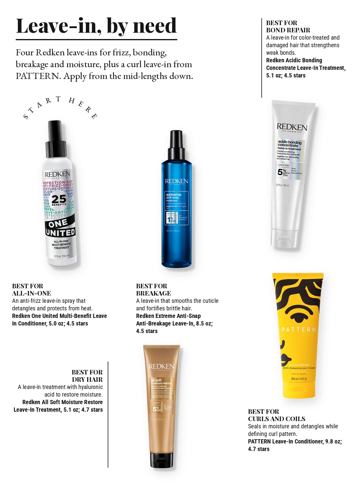 Magazine-style product test page with five cut-out products and a best-for note on each: Redken One United Multi-Benefit Leave In Conditioner Spray; Redken Acidic Bonding Concentrate Leave-In Treatment For Hair Repair; Redken Extreme Anti-Snap Anti-Breakage Leave-In Conditioner; Redken All Soft Moisture Restore Leave-In Treatment; PATTERN by Tracee Ellis Ross Leave-In Conditioner
