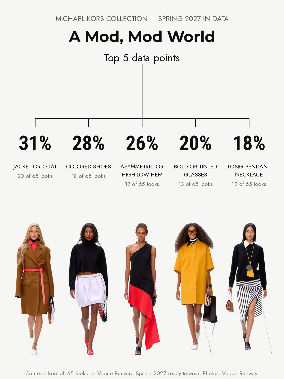 Michael Kors Spring 2027 runway: the top five data points from every look
