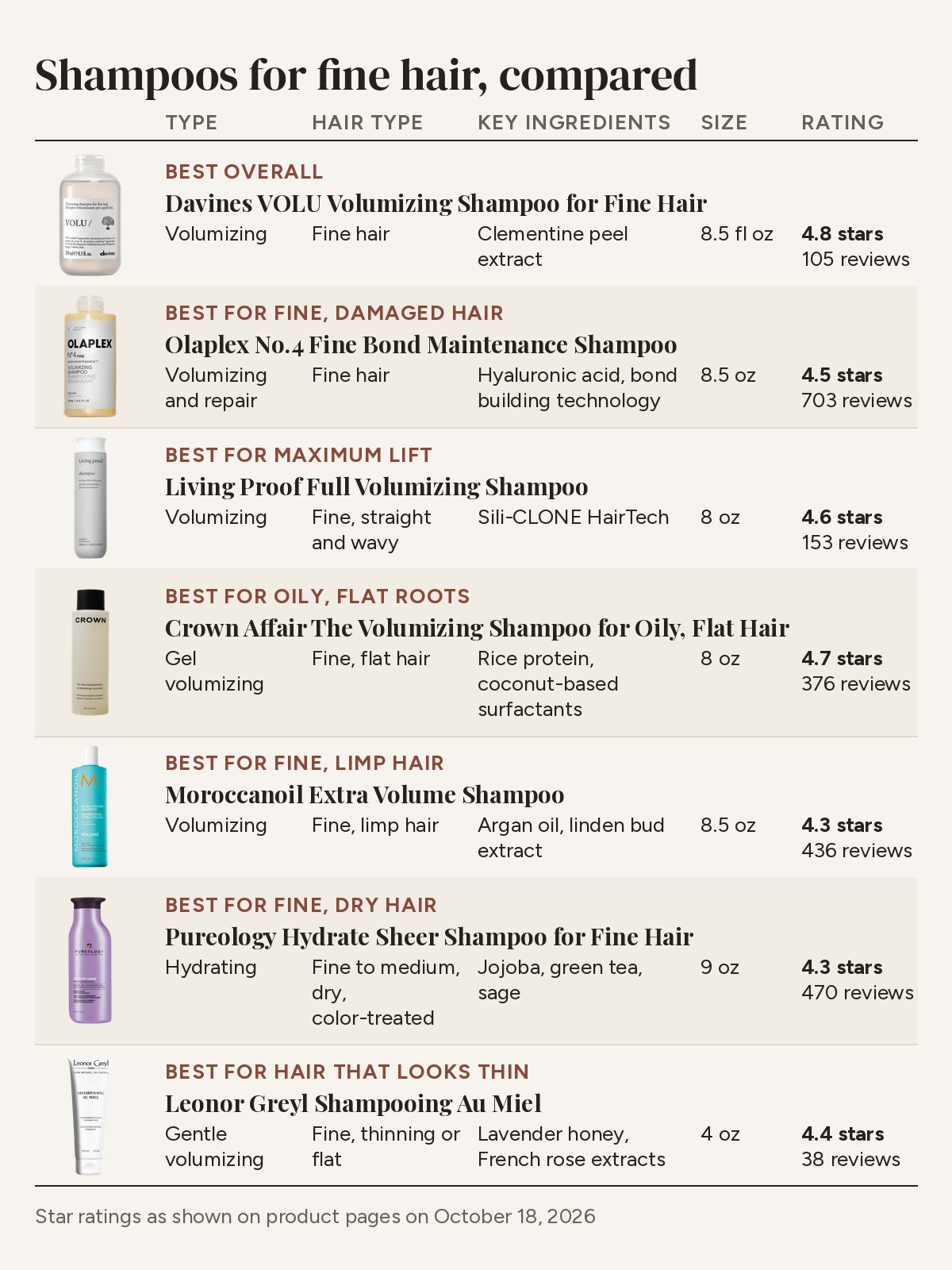 Comparison table of shampoos for fine hair by type, hair type, key ingredients, size and star rating
