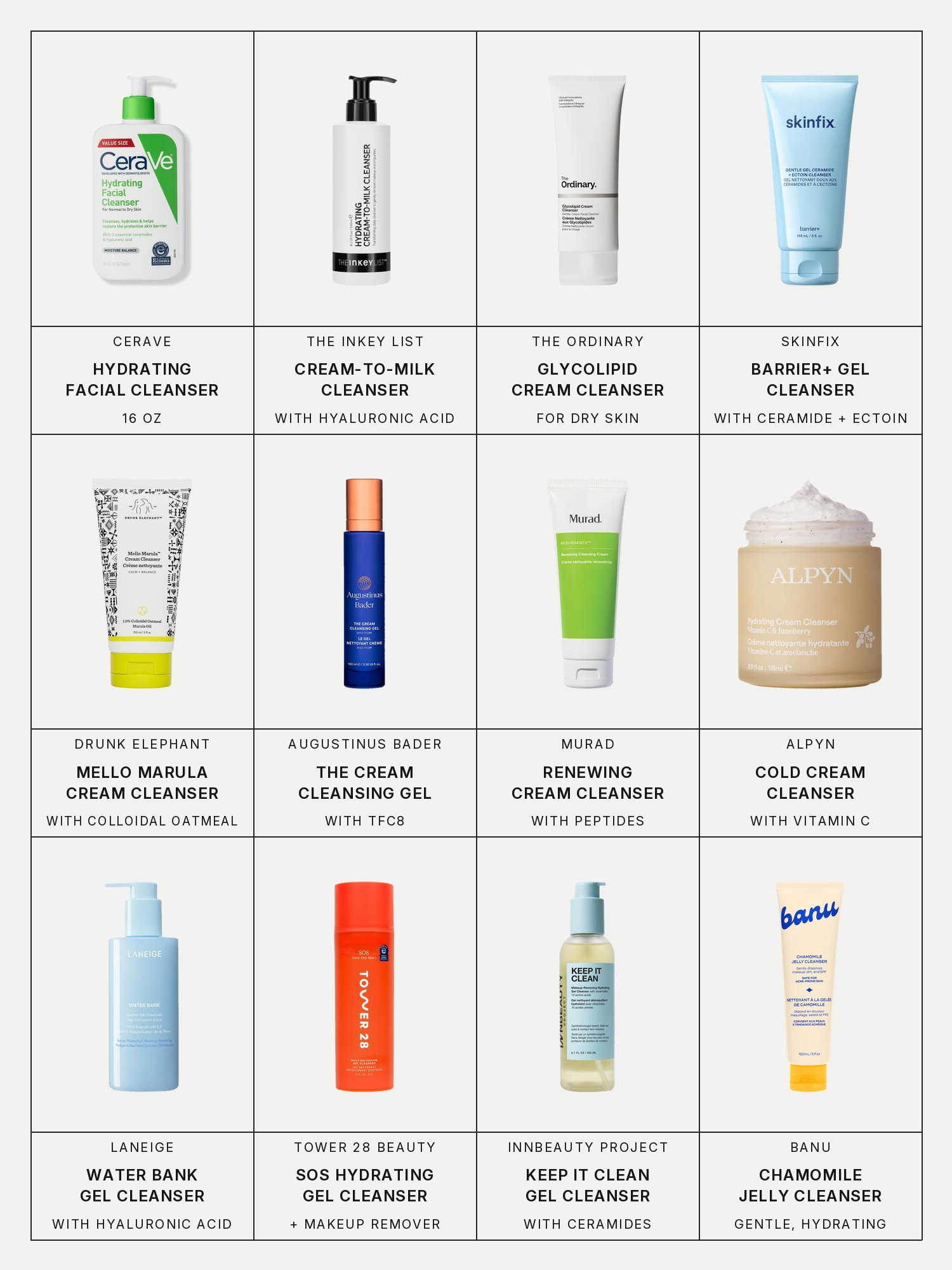 Twelve boxes on a pale grey page, one for each product in this edit, each with its brand and name printed below: CeraVe Hydrating Facial Cleanser, 16 oz, The Inkey List Hydrating Cream-To-Milk Cleanser with Hyaluronic Acid, The Ordinary Glycolipid Cream Cleanser for Dry Skin and Makeup Removal, Skinfix Barrier+ Ceramide + Ectoin Hydrating Gentle Gel Cleanser, Drunk Elephant Mello Marula Cream Cleanser with 1.0% Colloidal Oatmeal, Augustinus Bader The Cream Cleansing Gel with TFC8 Gentle Cleanser, Murad Renewing Cream Cleanser with Peptides, Alpyn Hydrating & Brightening Cold Cream Cleanser with Vitamin C, Laneige Water Bank Gentle Gel Cleanser with Hyaluronic Acid, Tower 28 Beauty SOS Gentle Hydrating Gel Cleanser + Makeup Remover, Innbeauty Project Keep It Clean Hydrating Gel Cleanser with Ceramides & 10 Amino Acids and Banu Chamomile Jelly Gentle Hydrating Cleanser for Pore Clarifying.