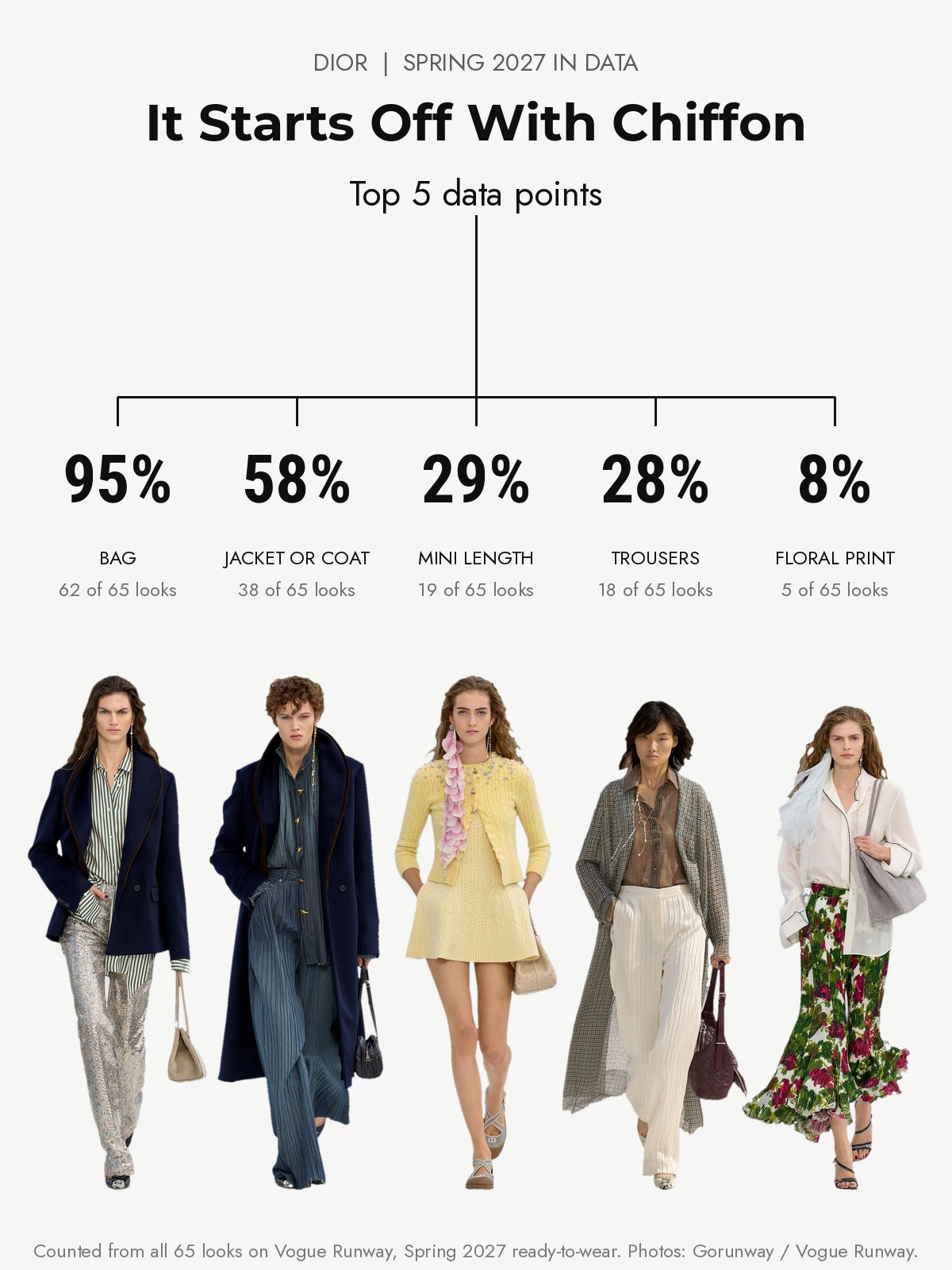 Dior Spring 2027 runway: the top five data points from every look