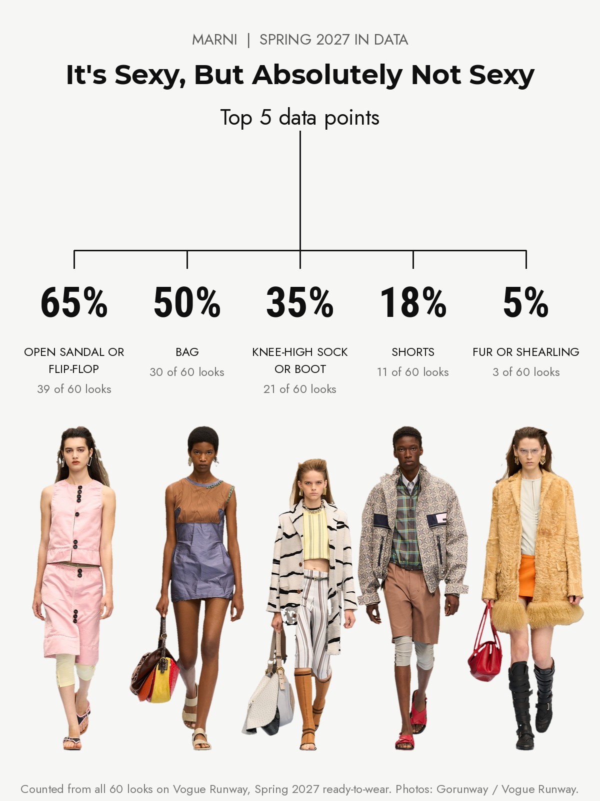 Marni Spring 2027 runway: the top five data points from every look