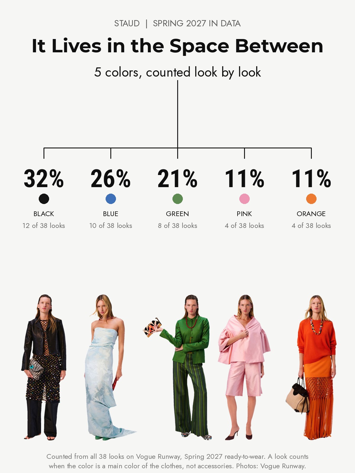 Staud Spring 2027 runway: five colors counted from every look