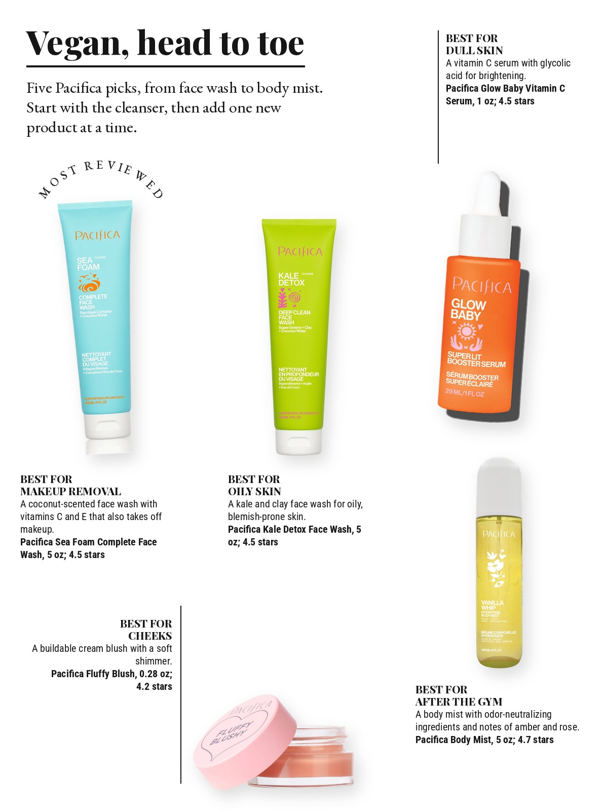 Magazine-style product test page with five cut-out products and a best-for note on each: Pacifica Sea Foam Complete Face Wash; Pacifica Glow Baby Vitamin C Booster Serum; Pacifica Kale Detox Deep Cleansing Face Wash; Pacifica Fluffy Blush; Pacifica Body Mist