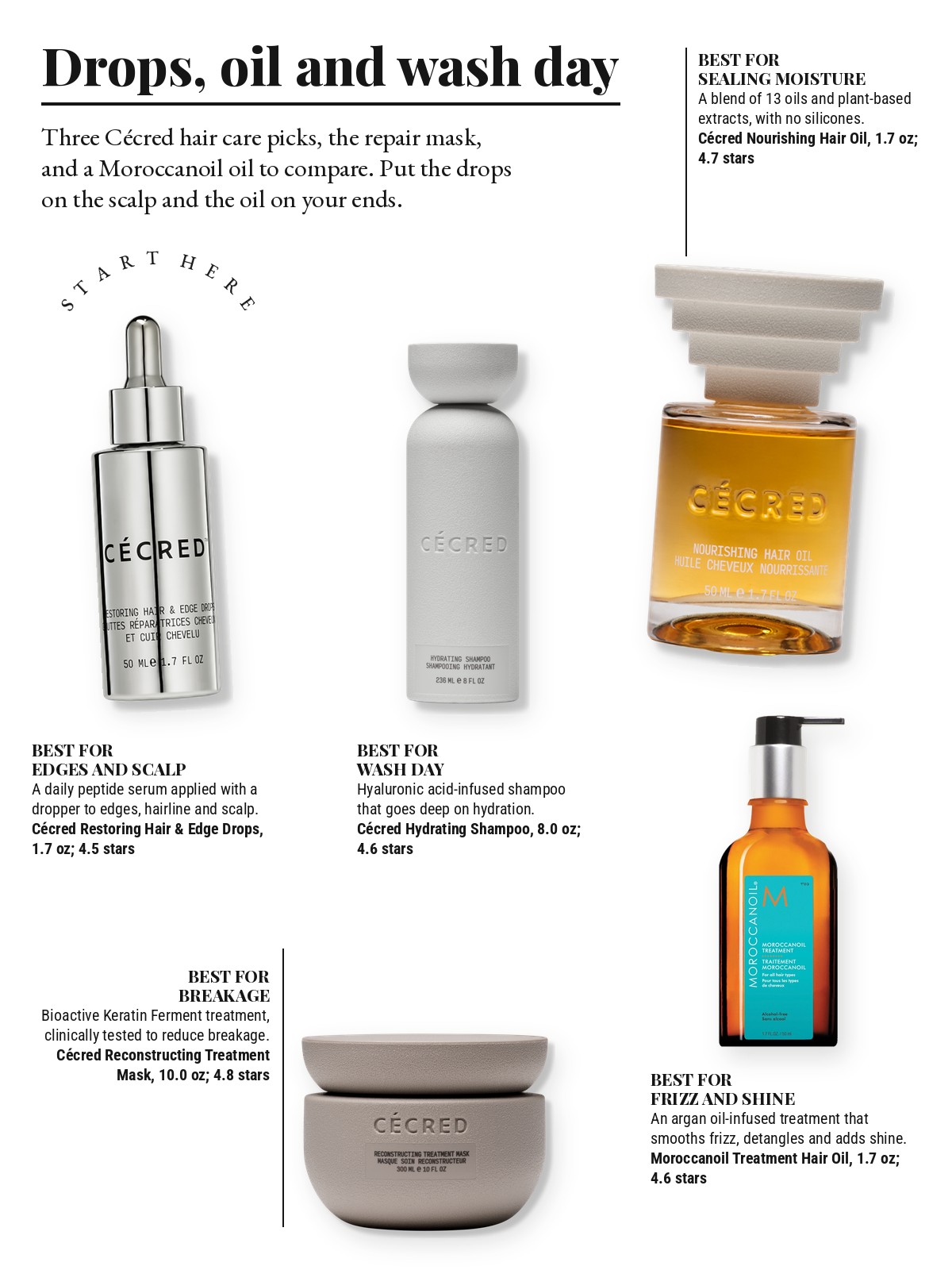 Magazine-style product test page with five cut-out products and a best-for note on each: Cécred Restoring Hair & Edge Drops; Cécred Nourishing Hair Oil; Cécred Hydrating Shampoo; Cécred Reconstructing Treatment Mask; Moroccanoil Treatment Hair Oil