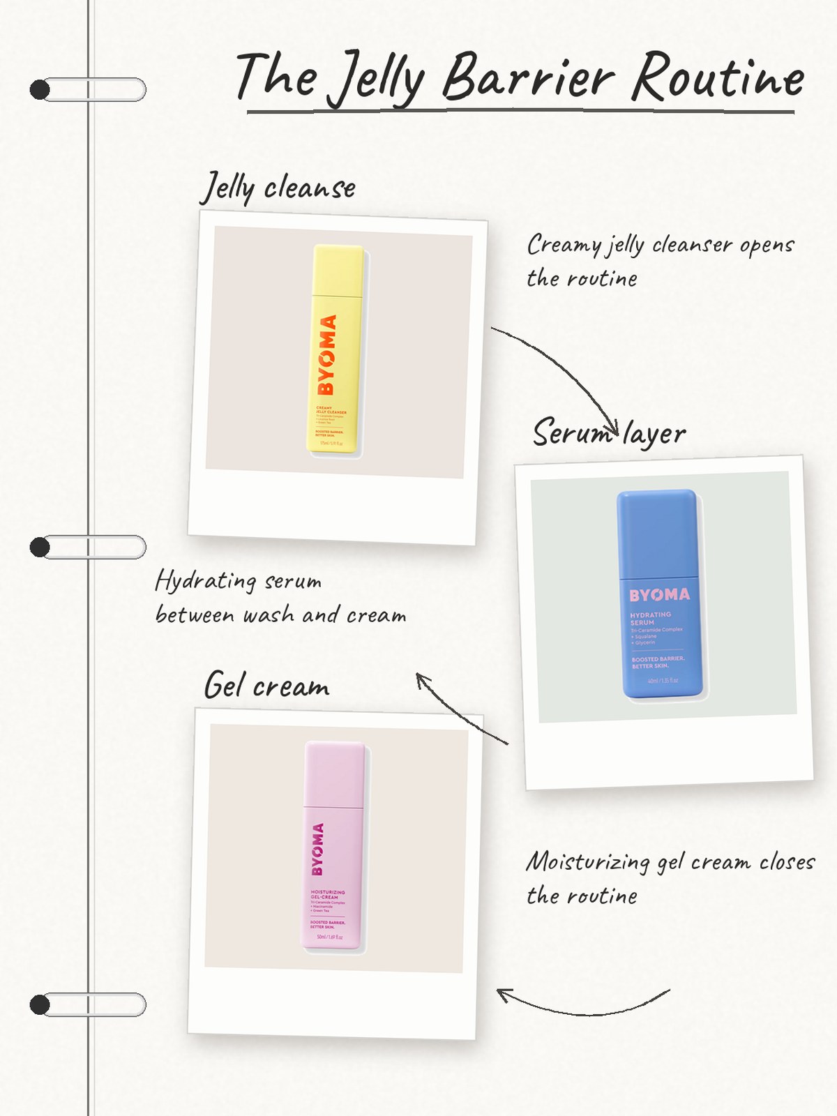 Notebook-polaroid BYOMA routine with Creamy Jelly Cleanser, Hydrating Serum, and Moisturizing Gel Cream.