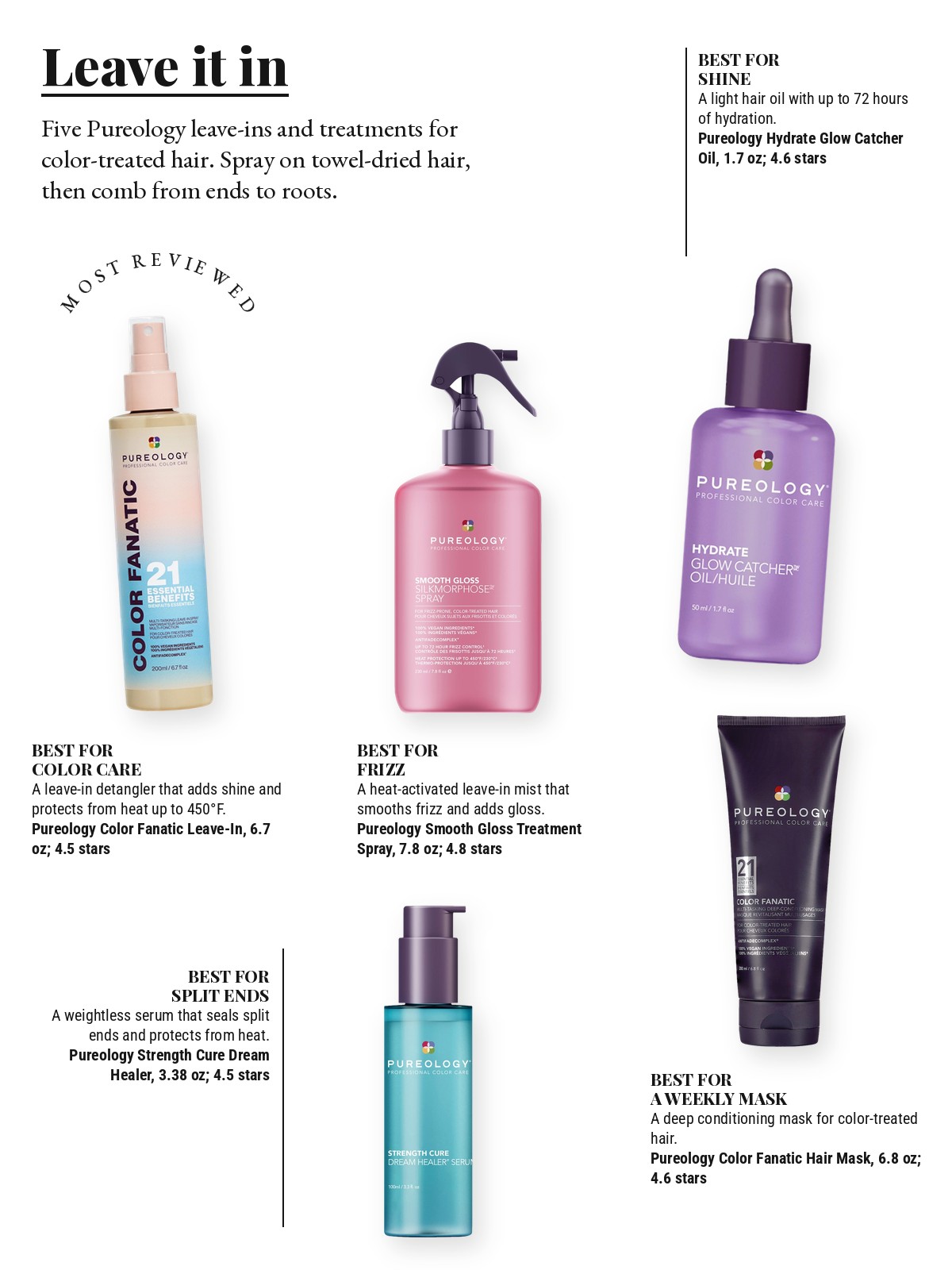 Magazine-style product test page with five cut-out products and a best-for note on each: Pureology Color Fanatic Heat Protectant Leave-In Conditioner; Pureology Hydrate Glow Catcher Hair Oil For Moisture and Shine; Pureology Smooth Gloss Hair Treatment Spray; Pureology Strength Cure Dream Healer Serum; Pureology Color Fanatic Multi-Tasking Deep-Conditioning Hair Mask