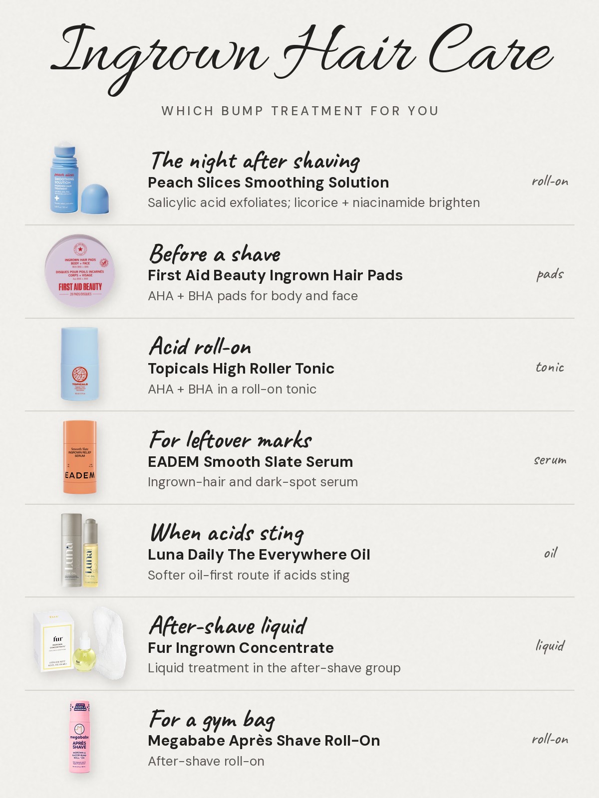 Ingrown hair care chart by use: The night after shaving: Peach Slices Smoothing Solution, salicylic acid exfoliates and licorice plus niacinamide brighten. Before a shave: First Aid Beauty Ingrown Hair Pads, AHA + BHA pads for body and face. Acid roll-on: Topicals High Roller Tonic, AHA + BHA in a roll-on tonic. For leftover marks: EADEM Smooth Slate Serum, an ingrown-hair and dark-spot serum. When acids sting: Luna Daily The Everywhere Oil, a softer oil-first route. After-shave liquid: Fur Ingrown Concentrate, a liquid treatment in the after-shave group. For a gym bag: Megababe Après Shave Roll-On, an after-shave roll-on.