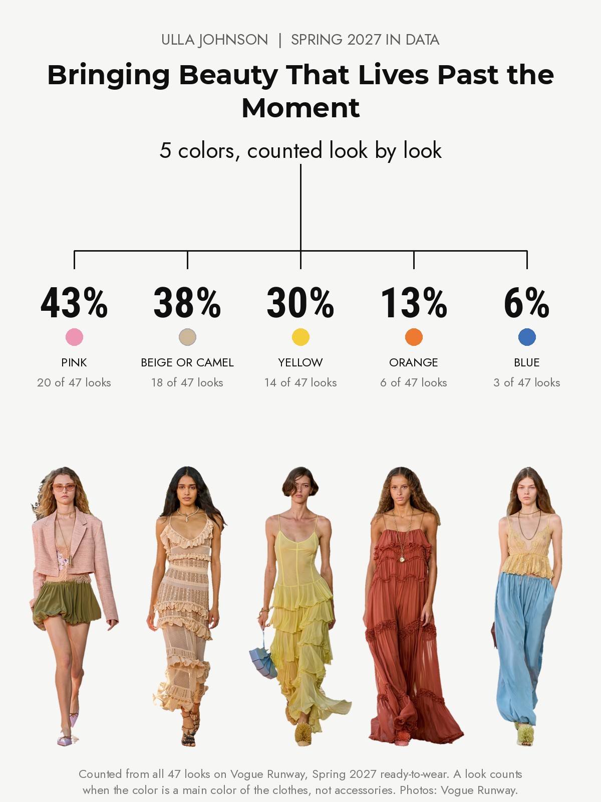 Ulla Johnson Spring 2027 runway: five colors counted from every look