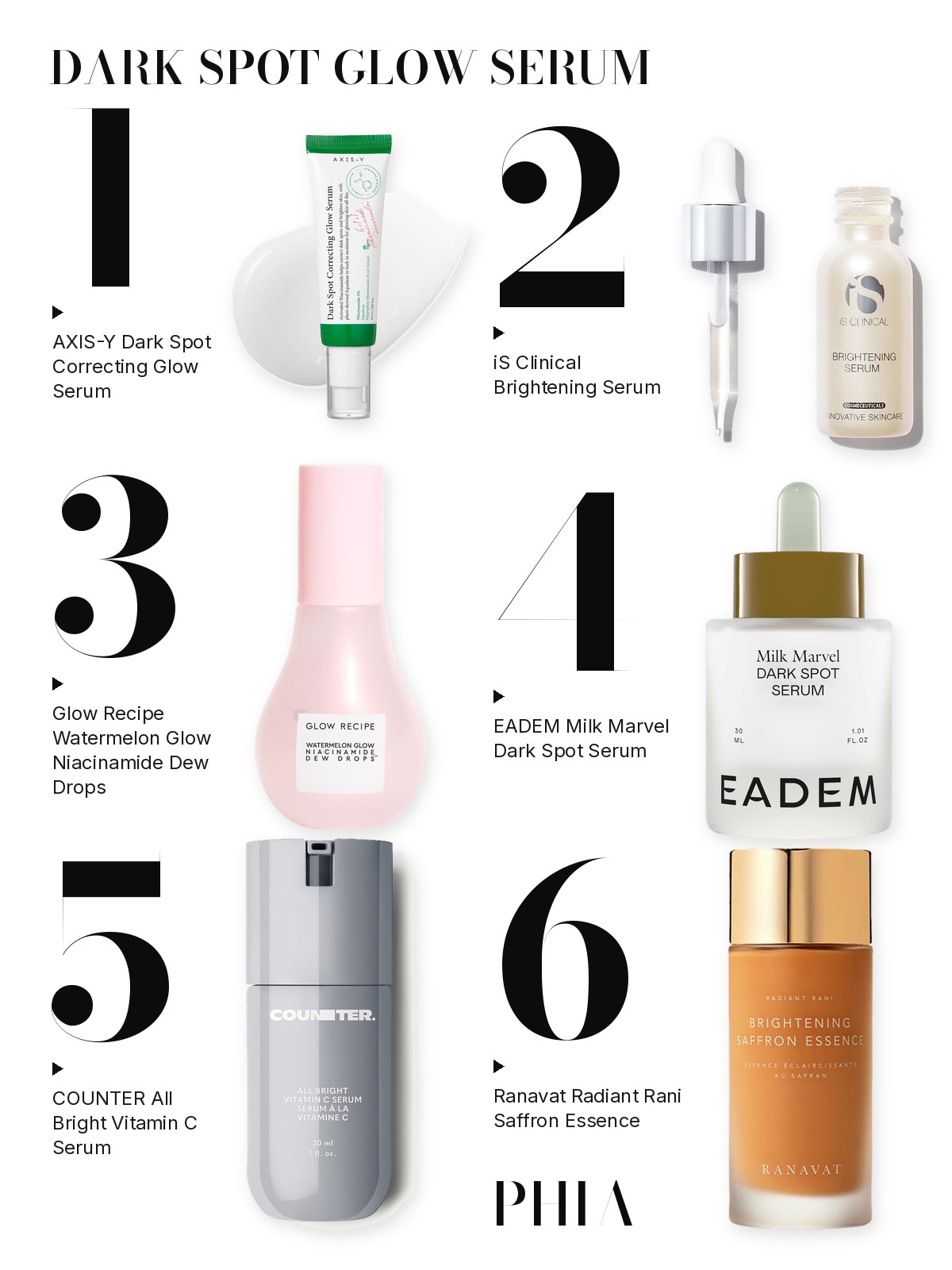 Big numbers collage titled DARK SPOT GLOW SERUM, six products numbered one to six with each product set beside its number: AXIS-Y, iS Clinical, Glow Recipe, EADEM, COUNTER and Ranavat