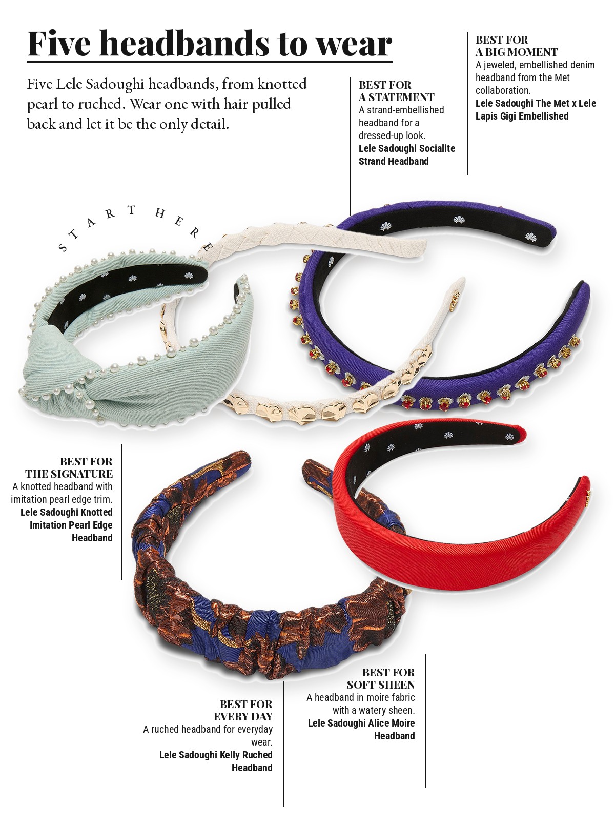 Magazine-style product test page with five cut-out products and a best-for note on each: Lele Sadoughi Knotted Imitation Pearl Edge Headband; Lele Sadoughi The Met x Lele Lapis Gigi Embellished Denim Headband; Lele Sadoughi Socialite Strand Headband; Lele Sadoughi Kelly Ruched Headband; Lele Sadoughi Alice Moire Headband
