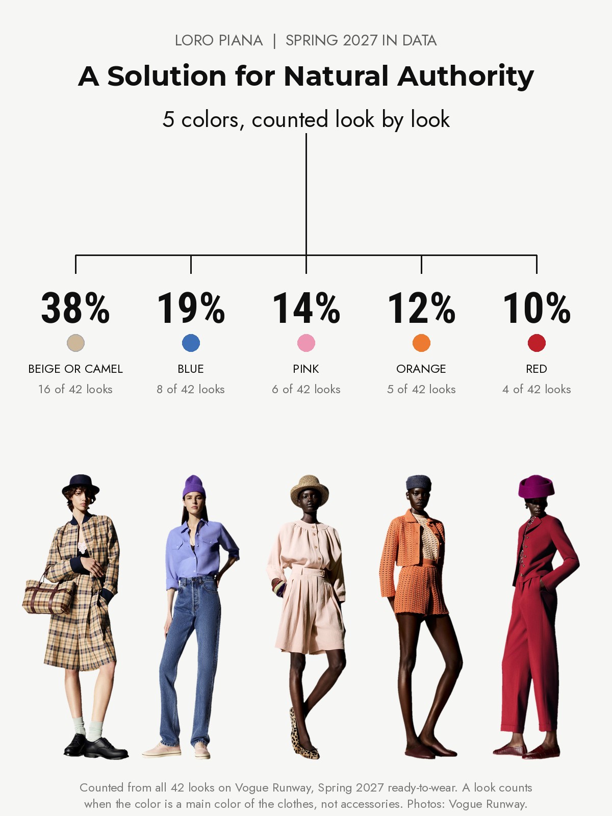 Loro Piana Spring 2027 runway: five colors counted from every look
