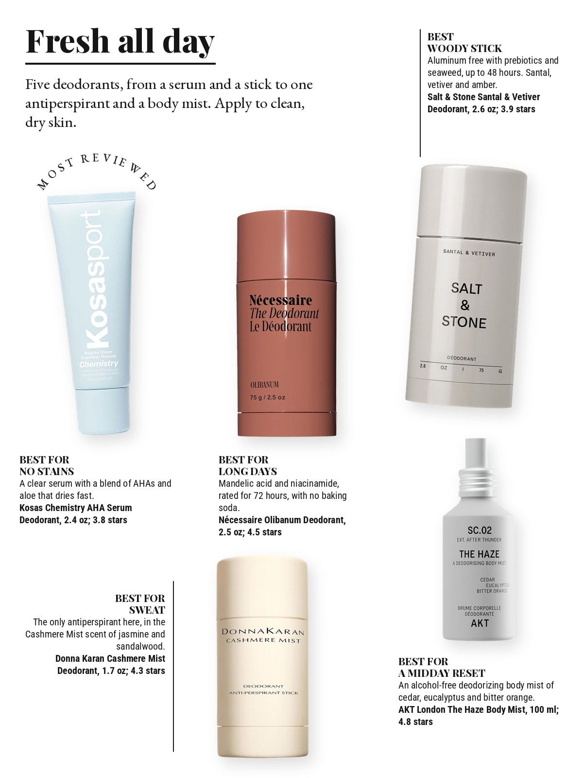 Magazine-style product test page with five cut-out products and a best-for note on each: Kosas Chemistry AHA Serum Deodorant; Salt & Stone Santal & Vetiver Extra-Strength Aluminum-Free Deodorant; Nécessaire Olibanum Deodorant; Donna Karan Cashmere Mist Deodorant; AKT London The Haze: A Deodorizing Body Mist