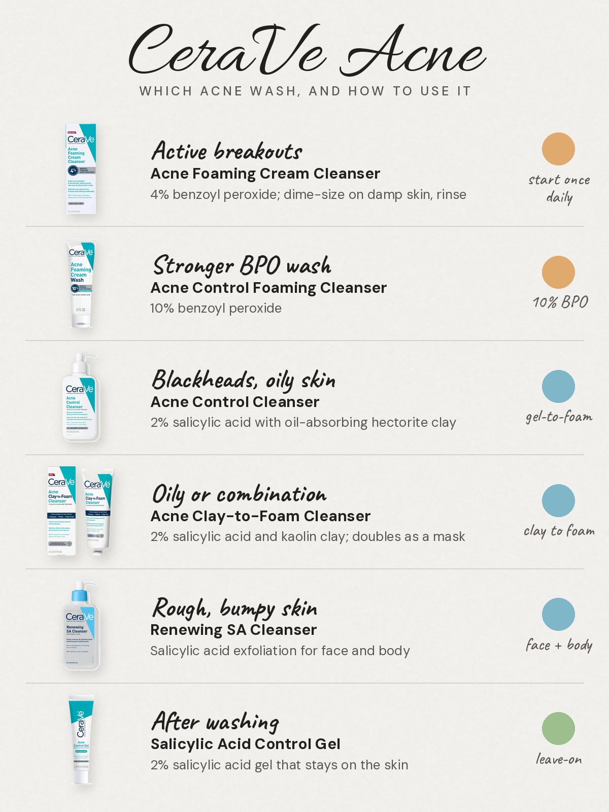 CeraVe acne chart: Active breakouts: Acne Foaming Cream Cleanser, 4% benzoyl peroxide. Massage a dime-size amount onto damp skin, then rinse; CeraVe suggests starting once a day if it feels drying. Stronger benzoyl peroxide: Acne Control Foaming Cleanser, 10% benzoyl peroxide. Blackheads and oily skin: Acne Control Cleanser, 2% salicylic acid with oil-absorbing hectorite clay. Oily or combination skin: Acne Clay-to-Foam Cleanser, 2% salicylic acid and kaolin clay, also usable as a twice-weekly mask. Rough, bumpy skin: Renewing SA Cleanser, salicylic acid exfoliation for face and body. After washing: Salicylic Acid Control Gel, a 2% salicylic acid gel left on the skin.