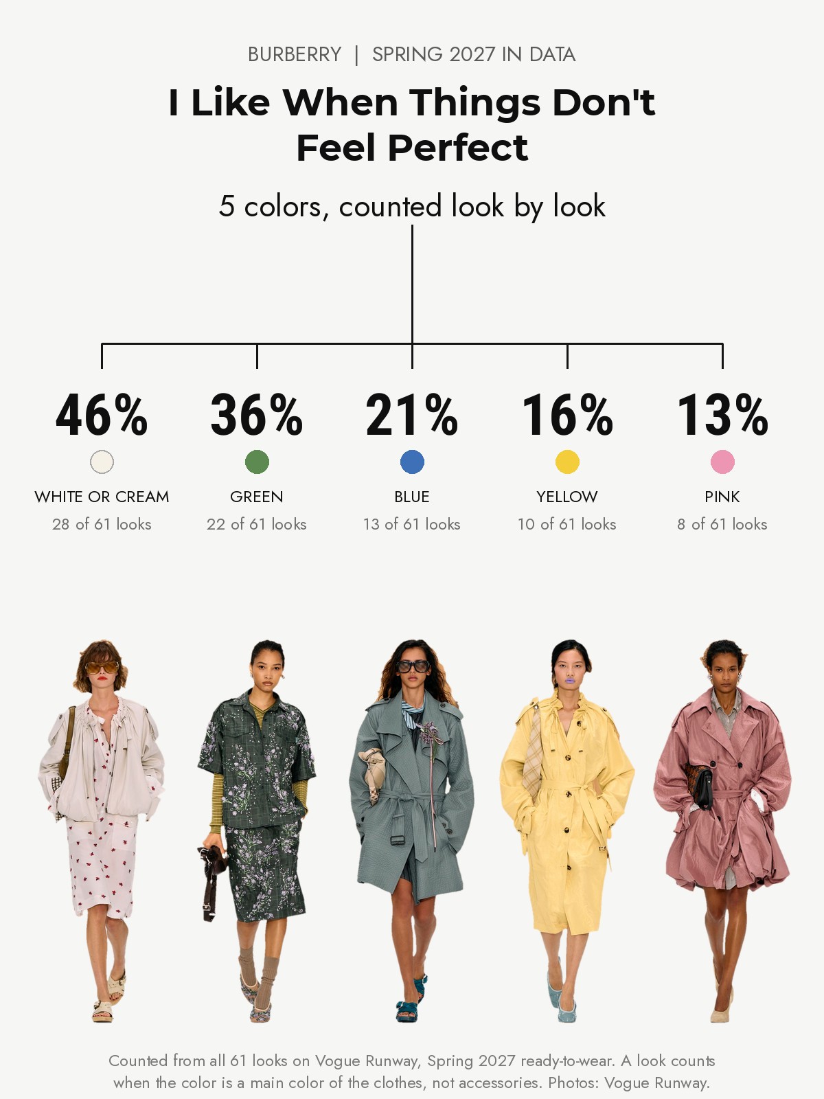 Burberry Spring 2027 in data: the five main colors counted across 61 runway looks, white or cream 46 percent, green 36, blue 21, yellow 16 and pink 13